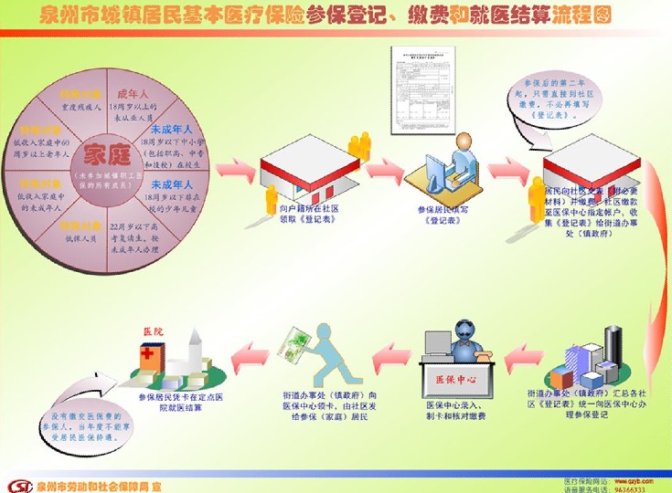 泉州城鎮(zhèn)居民醫(yī)保參保登記、繳費和就醫(yī)結(jié)算流程圖5