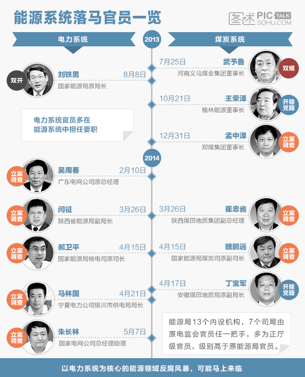 能源領域落馬官員